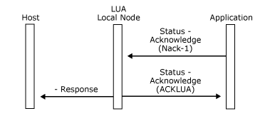 Abbildung, die zeigt, wie eine Anwendung eine Status-Acknowledge(Nack-1)-Nachricht sendet, die die Sendeprüfungen des lokalen Knotens erfolgreich durchläuft.