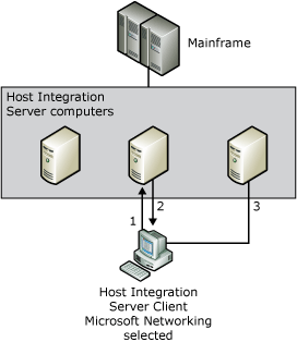 Abbildung, die zeigt, wie ein Microsoft Netzwerk-Client eine Verbindung mit dem Mainframe herstellen kann.