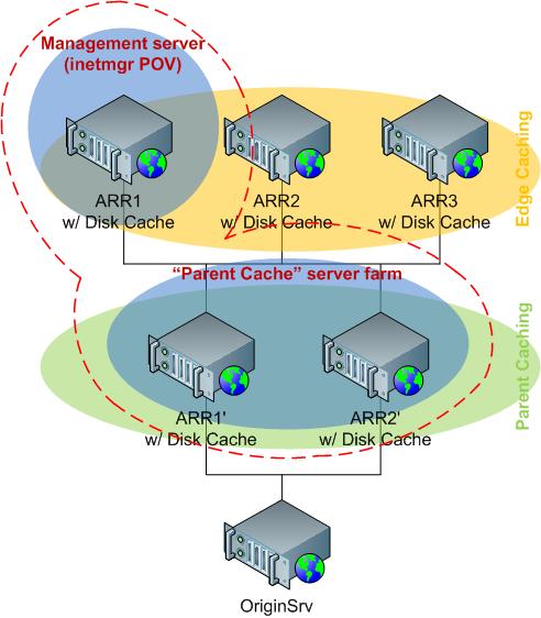 Ein Diagramm, das zeigt, wie die Servergruppe oder -farm genutzt wird, um aus der Perspektive des untergeordneten Edge-Cache-Knotens die übergeordneten Cache-Knoten anzugeben.