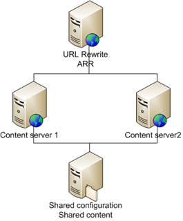 Diagramm, das die Shared Hosting-Umgebung darstellt, in der A R R bereitgestellt wird.