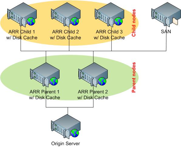 Diagramm mit einer Übersicht über die Verbindung zwischen dem Ursprungsserver, übergeordneten Knoten, untergeordneten Knoten und S A N.