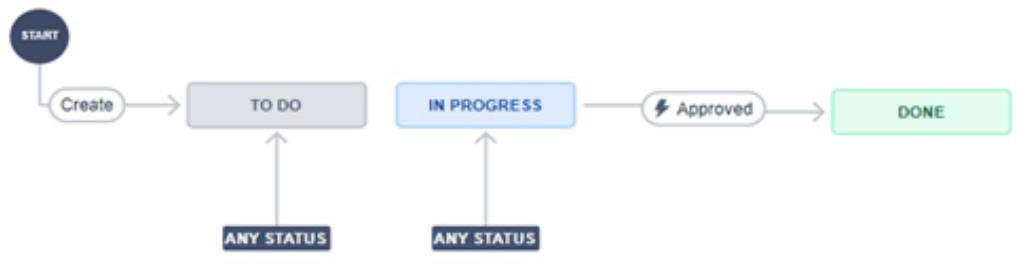 Prozessflussdiagramm mit status.