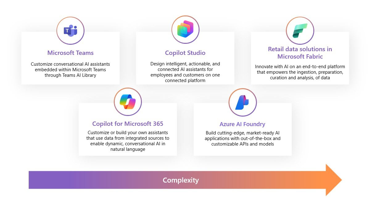Diese Grafik enthält fünf Felder über einem langen Pfeil am unteren Rand, der von links nach rechts verläuft