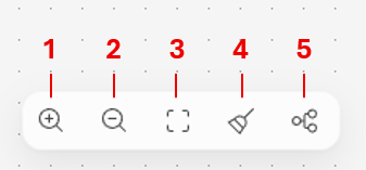 Screenshot der Symbolleiste für Ansichtsoptionen im Copilot Studio-Designer, mit Nummerierungen der Legenden von 1 bis 6.