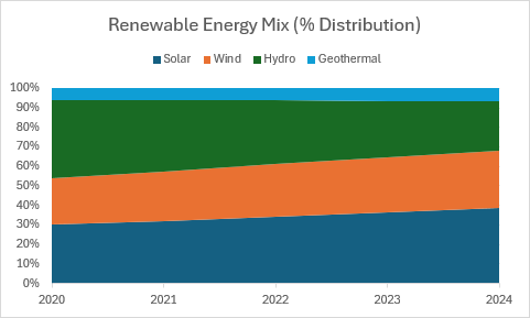 Ein gestapeltes Flächendiagramm zu 100 %, das den Mix aus erneuerbaren Energien als prozentuale Verteilung im Zeitverlauf zeigt.