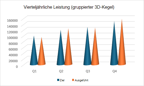 Ein gruppiertes 3D-Kegelspaltendiagramm, in dem Zielwerte und erreichte Werte nebeneinander verglichen werden.