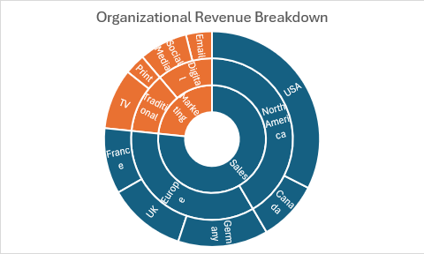 Ein Sunburst-Diagramm, das die Aufschlüsselung des Organisationsumsatzes mit hierarchischen Ebenen anzeigt, die in konzentrischen Ringen angezeigt werden.
