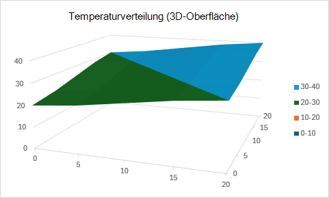Ein 3D-Oberflächendiagramm, das die Temperaturverteilung über zweidimensionale Koordinaten anzeigt.