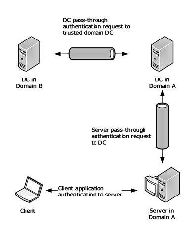 Pass-through authentication and domain trusts