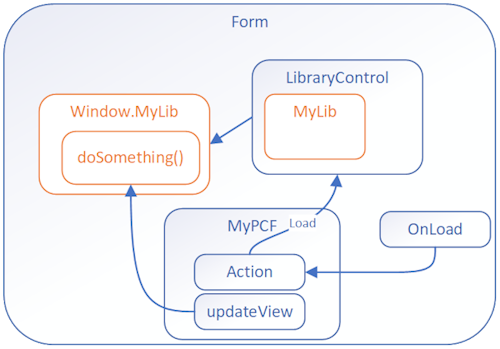 Diagramm zur Verwendung einer Funktion aus einer Bibliothek, in der die Bibliothek bei Bedarf geladen wird
