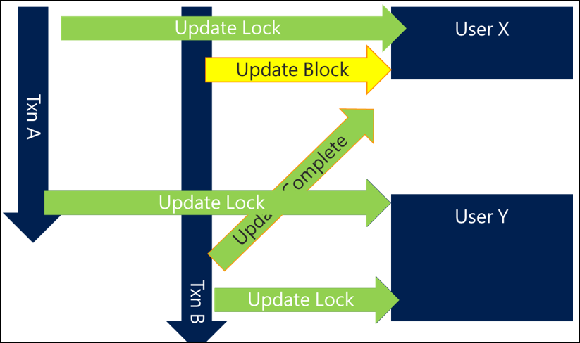 Vermeiden des Deadlocks durch einheitliches Sortieren von Ressourcen.