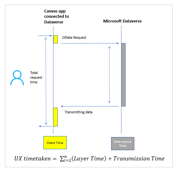 Datenaufruffluss mit Microsoft Dataverse.