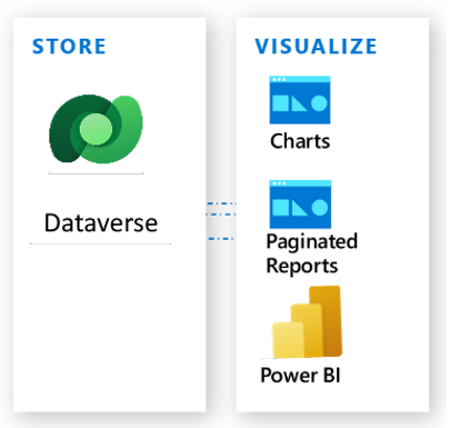 Analyse- und Berichterstellungsfeatures mit Dataverse.