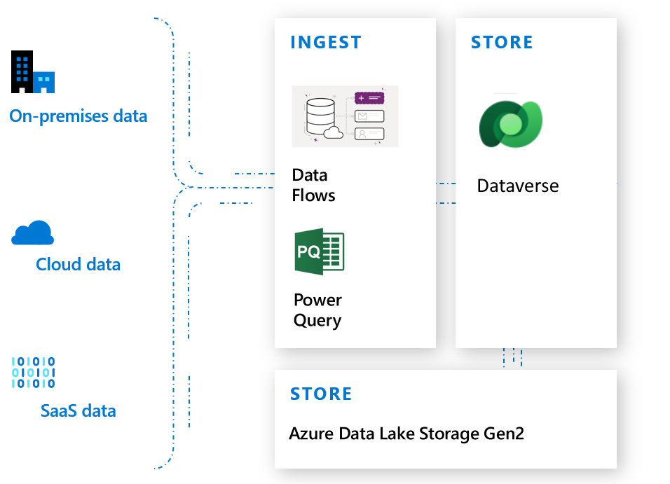 Datenflüsse und Power Query mit Dataverse.