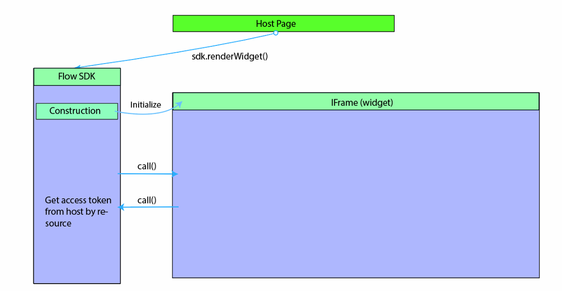 Diagramm der Power Automate Widgetarchitektur.