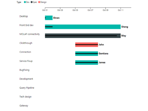 Screenshot zeigt Gantt-Diagramm.