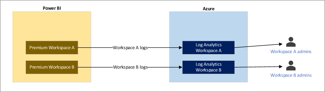 Diagramm des Beispiels&nbsp;2 für separate Arbeitsbereichsprotokolle, die an einen dedizierten Protokollarbeitsbereich gesendet werden.