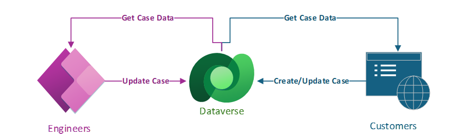 Diagramm, das vier Datenströme veranschaulicht: Website zu Dataverse, Dataverse zu Website, Ingenieure zu Dataverse und Dataverse zur Power App.