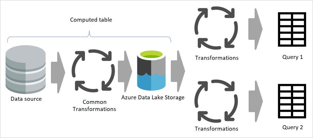 Diagramm mit der berechneten Tabelle, die aus einer Datenquelle stammt, die zum Verarbeiten allgemeiner Transformationen verwendet wird.
