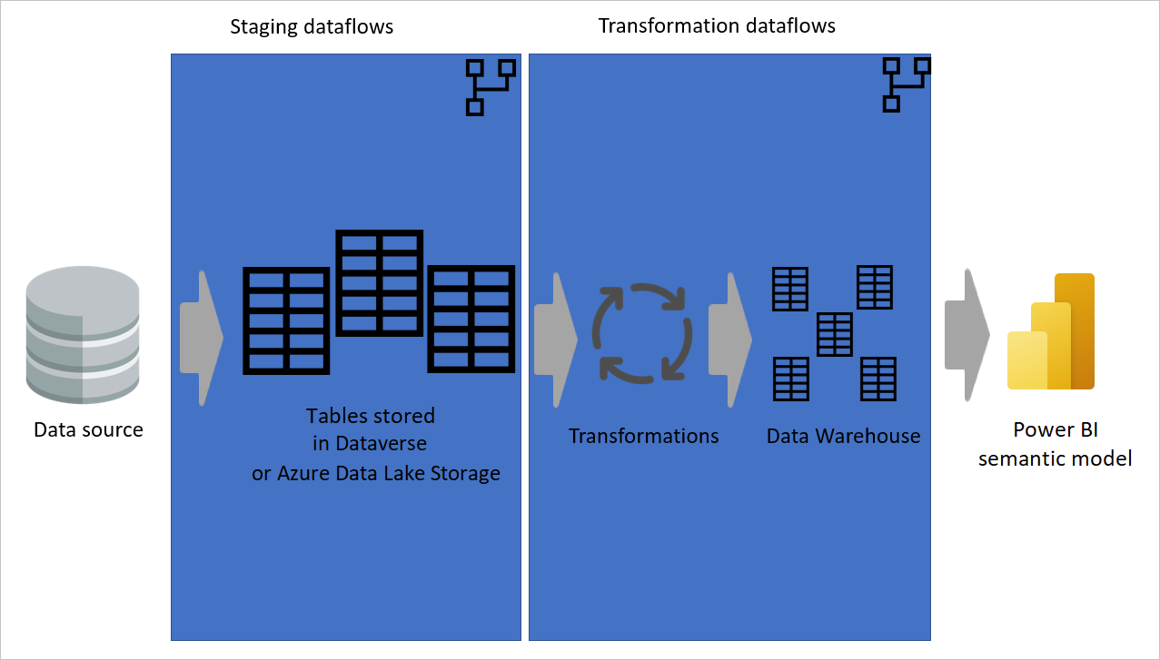 Diagramm mit einer mehrschichtigen Architektur, bei der Staging-Datenflüsse und Transformationsdatenflüsse in getrennten Schichten liegen.