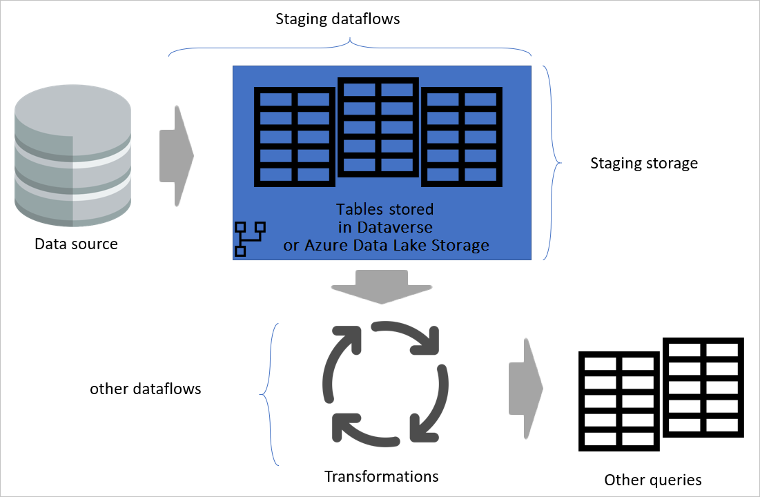 Diagramm, das den Fluss zeigt, wenn Sie Datenflüsse stufen.