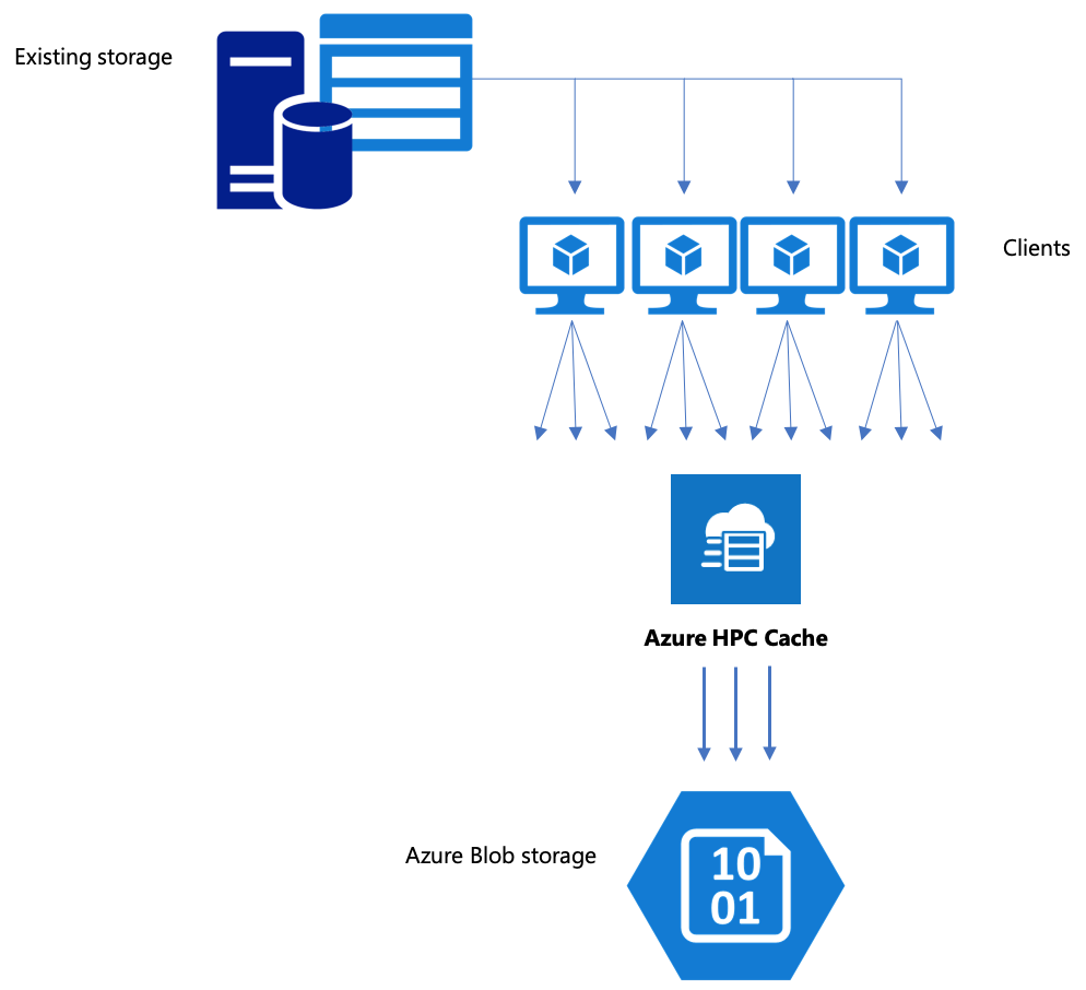 Diagramm mit Multi-Client-, Multithread-Datenbewegungen: Oben links weist ein Symbol für den lokalen Hardwarespeicher mehrere Pfeile auf. Die Pfeile zeigen auf vier Clientcomputer. Von jedem Clientcomputer zeigen drei Pfeile auf den Azure HPC-Cache. Aus dem Azure HPC-Cache zeigen mehrere Pfeile auf BLOB-Speicher.