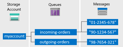 Azure Queue-Dienstkomponenten