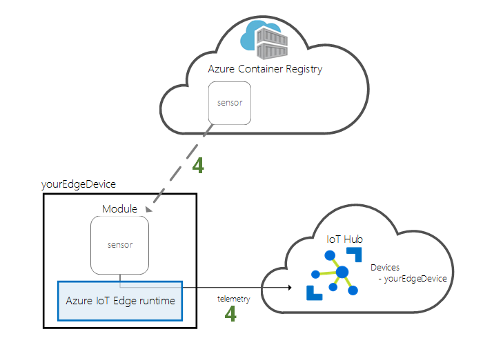 Diagramm – Bereitstellen eines Moduls aus der Cloud auf dem Gerät