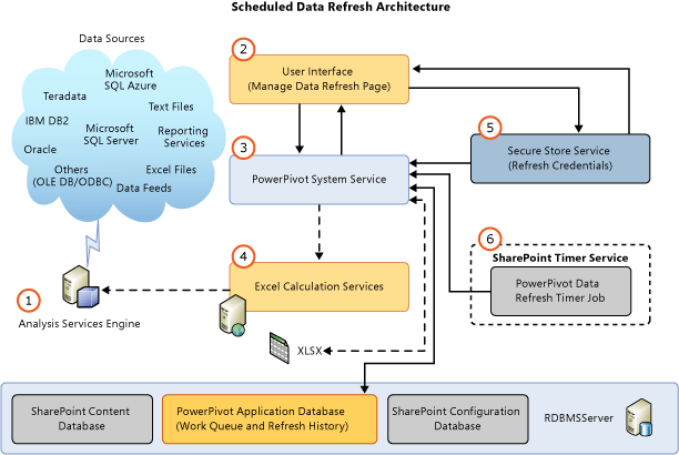 Architektur der Datenaktualisierung für SQL Server 2012 SP1