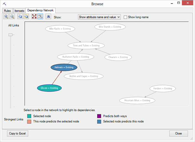 Abhängigkeitsnetzwerkdiagramm für ein Zuordnungsmodell