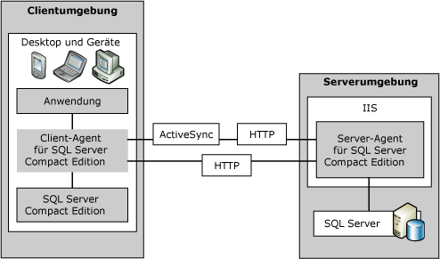 Client- und Serverumgebung