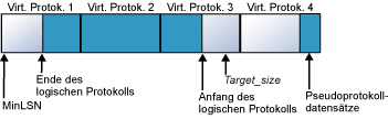 Protokolldatei wird auf 4 virtuelle Dateien verkleinert