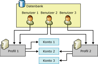 Beziehung von Benutzern, Profilen und Konten