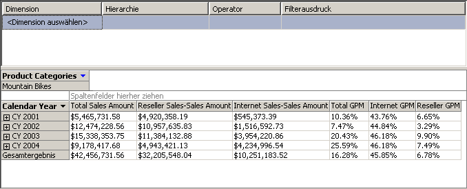 Datenbereich mit Verkäufen des Wiederverkäufers