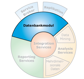 Komponentenschnittstellen mit dem Datenbankmodul