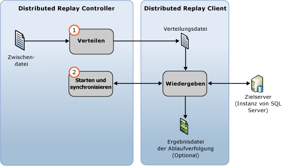 Distributed Event Replay