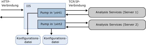 Diagramm von Verbindungen zwischen Komponenten