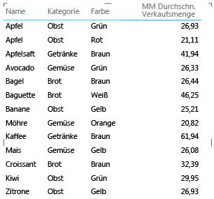 Nach Zeilenbezeichner gruppiertes Matrixlayout