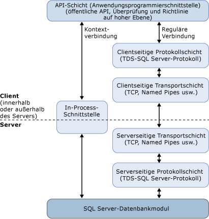 Codepfade einer Kontext- und einer regulären Verbindung