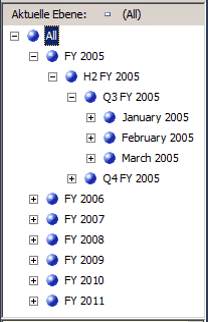 Geänderte Benutzerhierarchie in chronologischer Reihenfolge