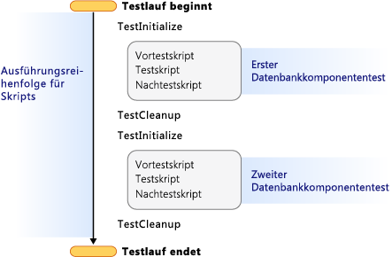Zwei Datenbank-Komponententests