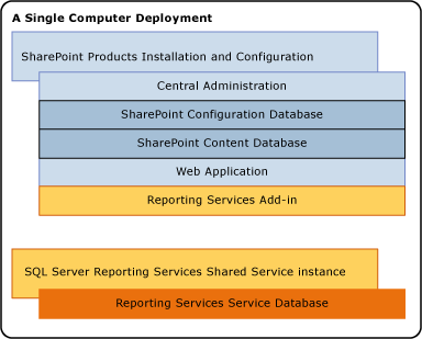 SSRS-Komponenten auf einer Einzelserverinstallation