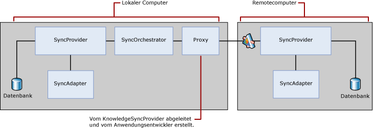 Gemischte N-Ebenen-Synchronisierungstopologie