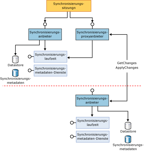 Vollständige und Proxyteilnehmerkomponenten