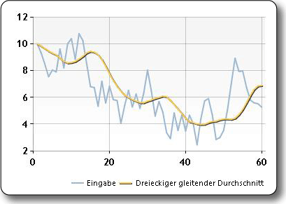 Beispieldarstellung des Triangular Moving Average (TMA)