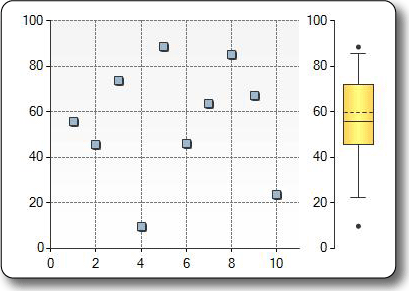 Abbildung des Boxplotdiagrammtyps