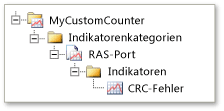 Benutzerdefinierter Indikatorensatz