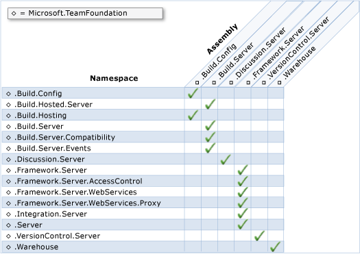Namespaces und Assemblys für Serverobjektmodell