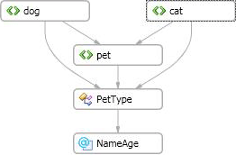 Diagrammansicht