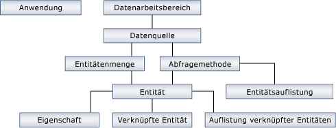 Hierarchie generierter Objekte